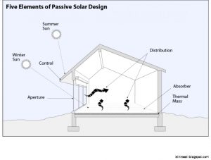 Passive-Solar